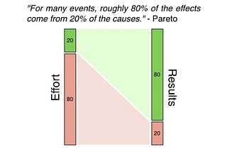 The pareto principle in daily life