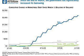 The US is Accelerating its Borrowing in Response to COVID-19