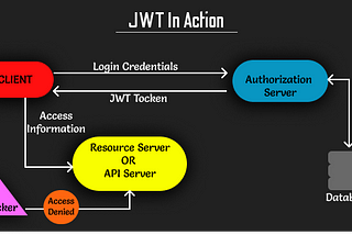 Basics of JWT-Security