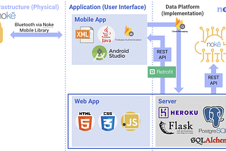 Project Nokey — IoT Workz