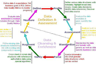 Data Quality: Why and Where to begin?