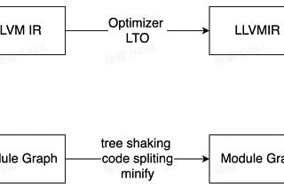 A Comprehensive Exploration of Modern Bundling Technologies and Techniques