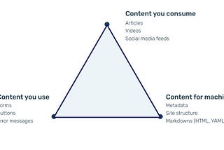 Light blue triangle with labeled corners. Top corner says Content you consume, lower left corner says content you use, and lower right corner says content for machines.