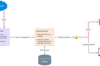 Diagram of IssueLog system