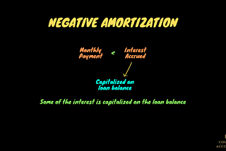 What is Negative Amortization?
