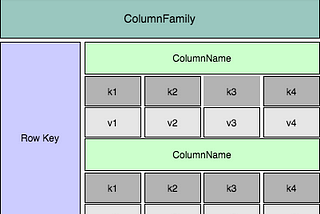 NoSQL Databases with its types