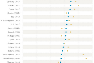 Do Americans vote too much?