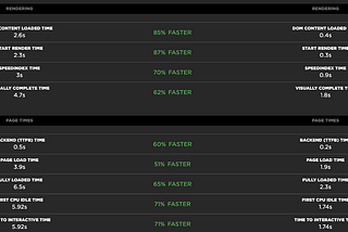 Screenshot of the performance improvements seen by SpeedCurve test runs.