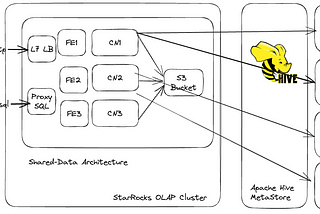 Quickstart on Open Data Lakehouse with StarRocks + S3 + Delta Lake