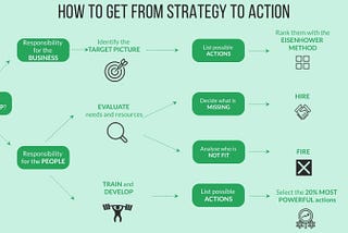 Flowchart showing how to get from a target to concrete actions