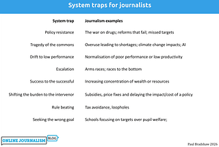System trap Journalism examples Policy resistance The war on drugs; reforms that fail; missed targets Overuse leading to shortages; climate change impacts; AI Tragedy of the commons Drift to low performance Normalisation of poor performance or low productivity Escalation Arms races; races to the bottom Success to the successful Increasing concentration of wealth or resources Shifting the burden to the intervenor Subsidies, price fixes and delaying the impact/cost of a policy Rule b