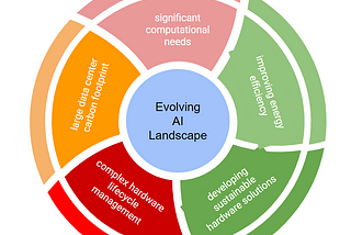 How to reduce the environmental impact of AI solutions