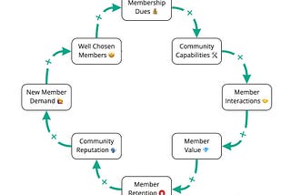 The Social Architecture of Impactful Communities