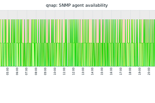 Monitor S.M.A.R.T disk metrics on QNAP with Zabbix