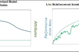 Leveraging Power of Reinforcement learning in Digital Marketing