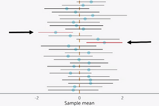 P-values and Confidence Intervals