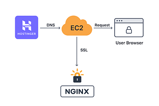 To set up a Free SSL certificate on ubuntu EC2 ( Nginx ) and enable auto-renewal, using Let’s…