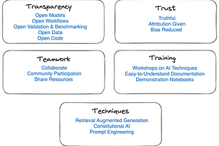 Open science AI principles: Transparency, Trust, Teamwork, Training and Techniques