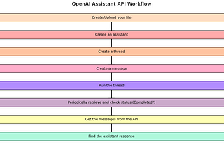 OpenAI’s Assistant API in Golang: Walk-through and Example Code