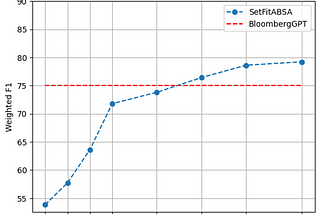 SetFitABSA (100M) outperforms Bloomberg (50B) on FiQA SA