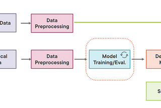 Harnessing the Power of MLflow to Implement Online Learning for Real-Time Model Updating