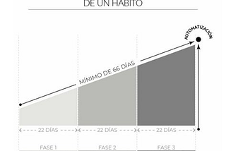 Cambio organizacional: Para que nuevos hábitos surgan, viejos hábitos deben morir.