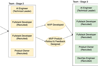 Launch an AI-Driven Startup From Scratch