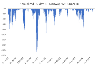 Backtesting and Hedging Uniswap V2 and V3 Impermanent Loss