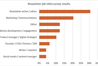 Many publishers have newsletter editors, few have newsletter directors