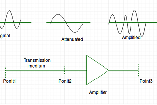 Transmission Impairment in Data Communication