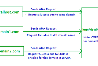 CORS and Single Origin Policy