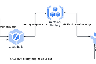 DevOps and CI/CD using Google Cloud with bitbucket.org