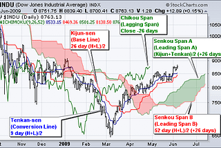 Five Lines That Can Predict the Market’s Next Move? Learn the Ichimoku Cloud Indicator