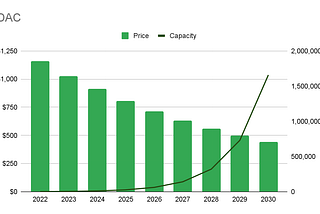 CDR Price and Delivery: Projections to 2030