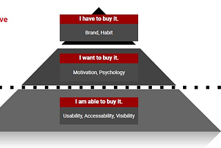 Heuristic Framework for Conversion Optimization