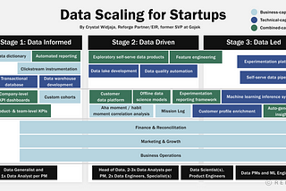 Scaling Data: Data Informed to Data Driven to Data Led