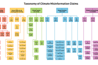 Is it Climate Denial, Scepticism or Misinformation? All You Need to Know.