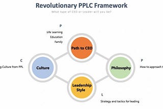 Introduction to the Revolutionary PPLC Framework