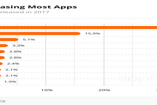 Mobile App Development Companies In USA- Why They Are Doing Great Business?