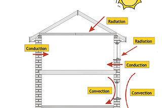 Applications Of Heat Transfer Fundamentals In Buildings