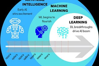 Analytics Evolution from Decision Tree to GenAI