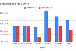 Kubernetes Storage Performance Comparison