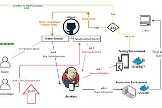 Merging the new developer’s code in the master branch and full automatic deployment in production…