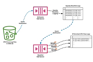 Hyper Scale VPC Flow Logs enrichment to provide Network Insight