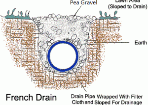 Love Irrigation _ Divert Water-French drain-installion-wet-yard-solution