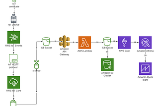 Connecting Devices using AWS IoT