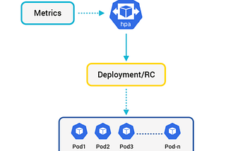 Configuring HPA (Horizontal Pod Autoscaler) on Kubernetes