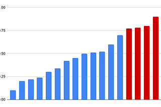 Optimal Floating Point Adjustments to an Array