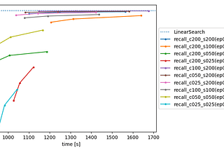 Improving Vald Search Performance through Parameter Tuning