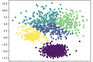 K-Means clustering and its use cases